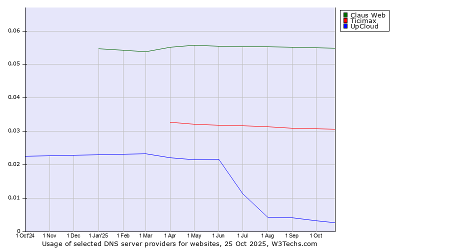 Historical trends in the usage of Claus Web vs. Ticimax vs. UpCloud