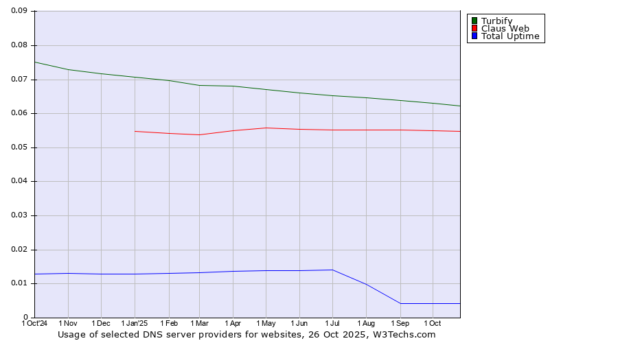 Historical trends in the usage of Turbify vs. Claus Web vs. Total Uptime