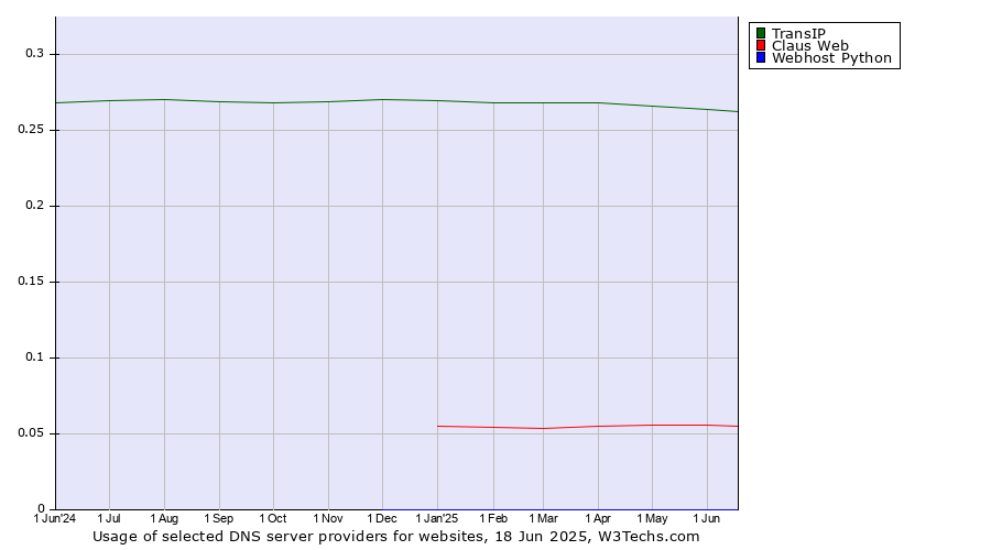 Historical trends in the usage of TransIP vs. Claus Web vs. Webhost Python