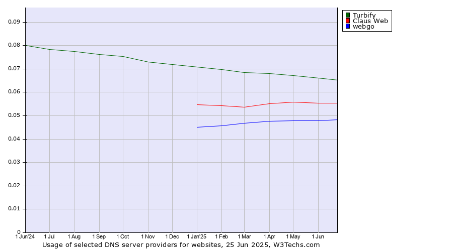 Historical trends in the usage of Turbify vs. Claus Web vs. webgo