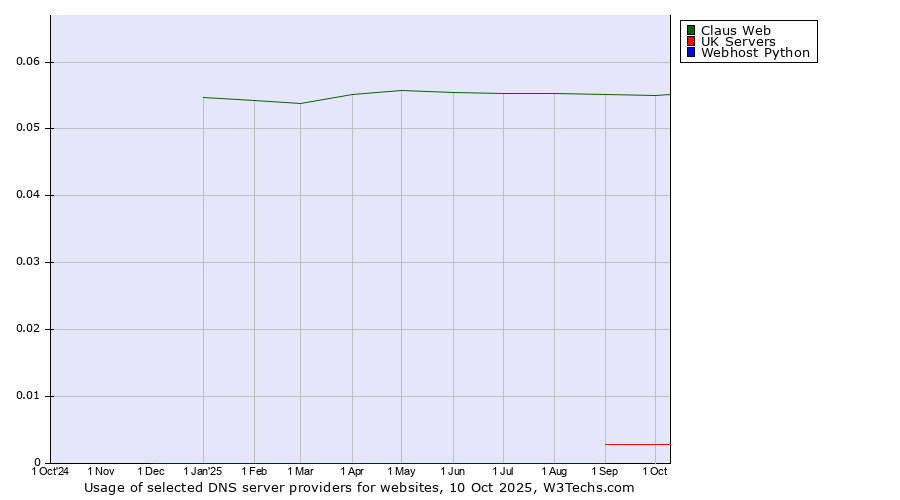 Historical trends in the usage of Claus Web vs. UK Servers vs. Webhost Python