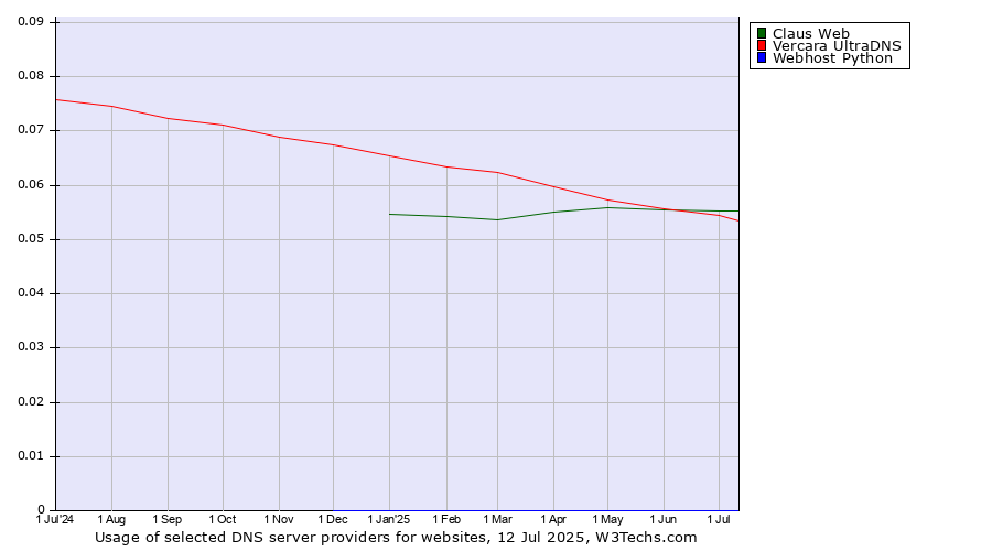 Historical trends in the usage of Claus Web vs. Vercara UltraDNS vs. Webhost Python