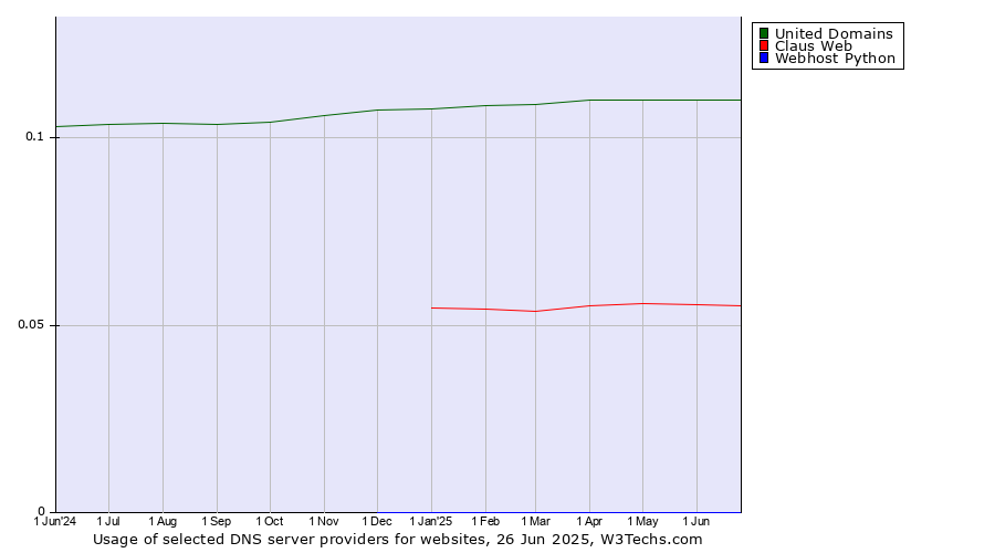 Historical trends in the usage of United Domains vs. Claus Web vs. Webhost Python