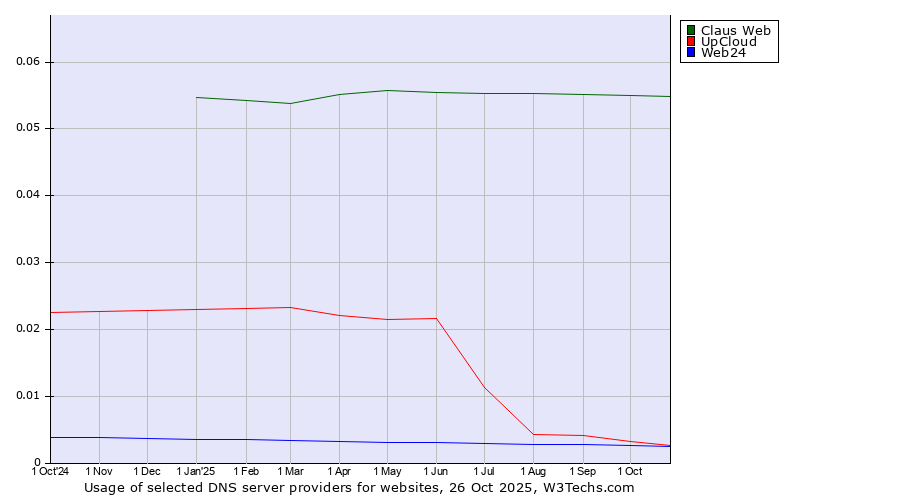 Historical trends in the usage of Claus Web vs. UpCloud vs. Web24