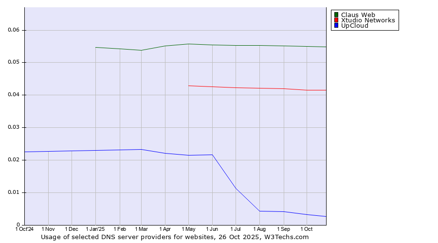 Historical trends in the usage of Claus Web vs. Xtudio Networks vs. UpCloud