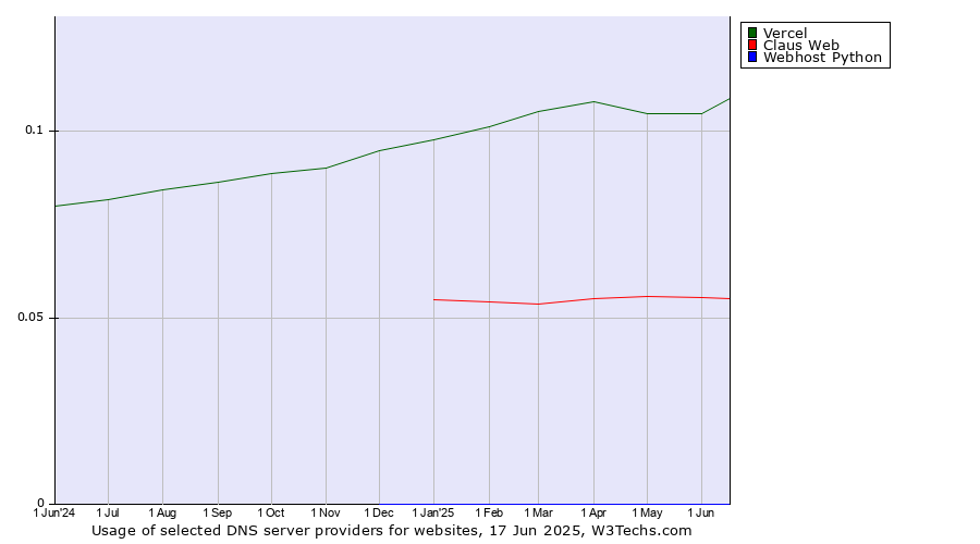 Historical trends in the usage of Vercel vs. Claus Web vs. Webhost Python