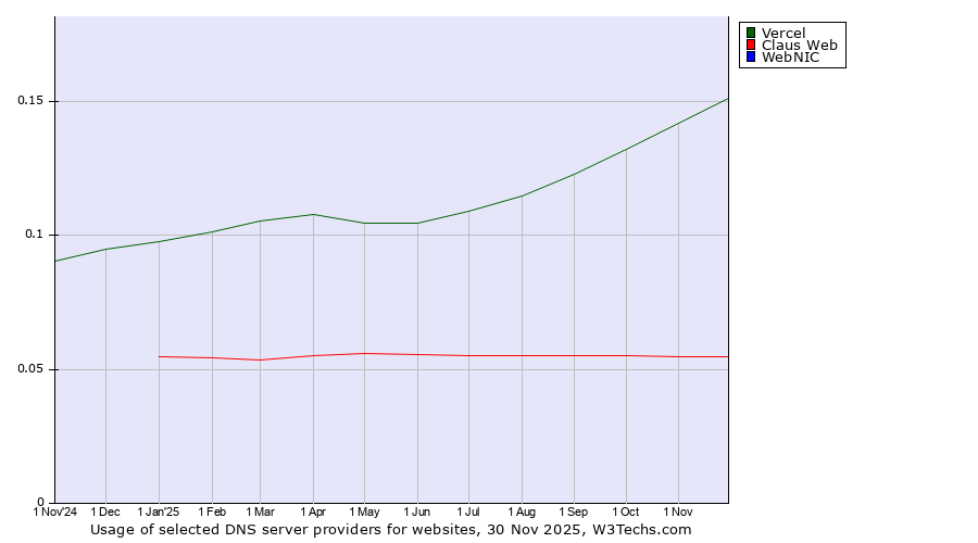 Historical trends in the usage of Vercel vs. Claus Web vs. WebNIC