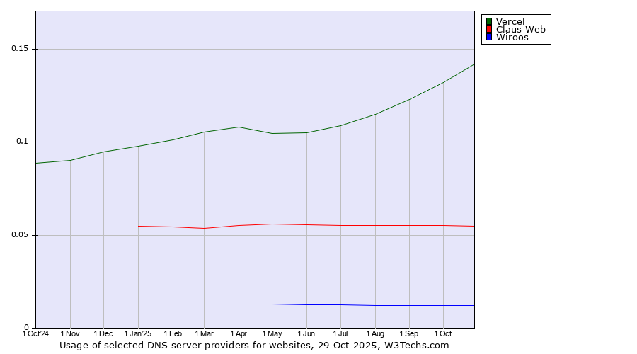 Historical trends in the usage of Vercel vs. Claus Web vs. Wiroos