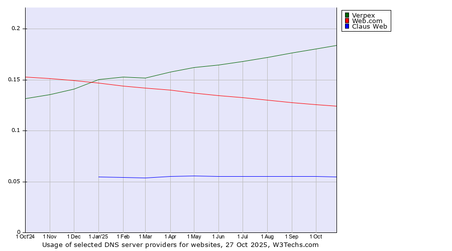 Historical trends in the usage of Verpex vs. Web.com vs. Claus Web