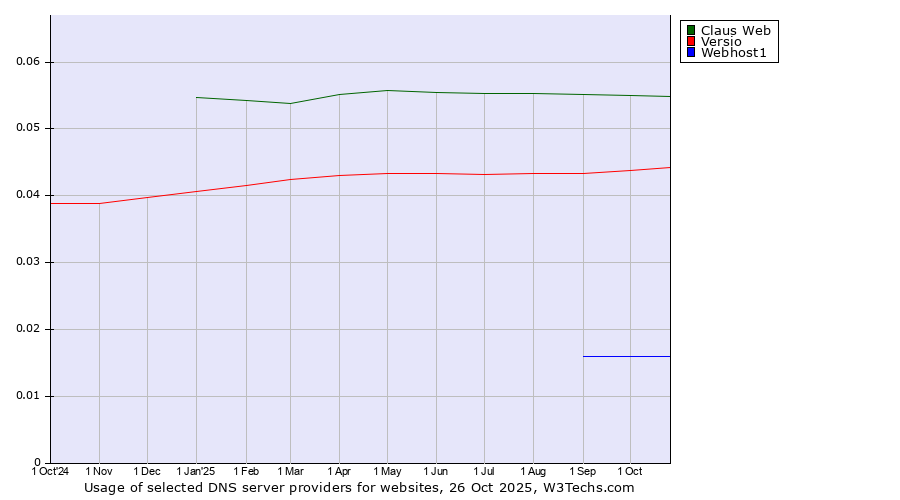 Historical trends in the usage of Claus Web vs. Versio vs. Webhost1