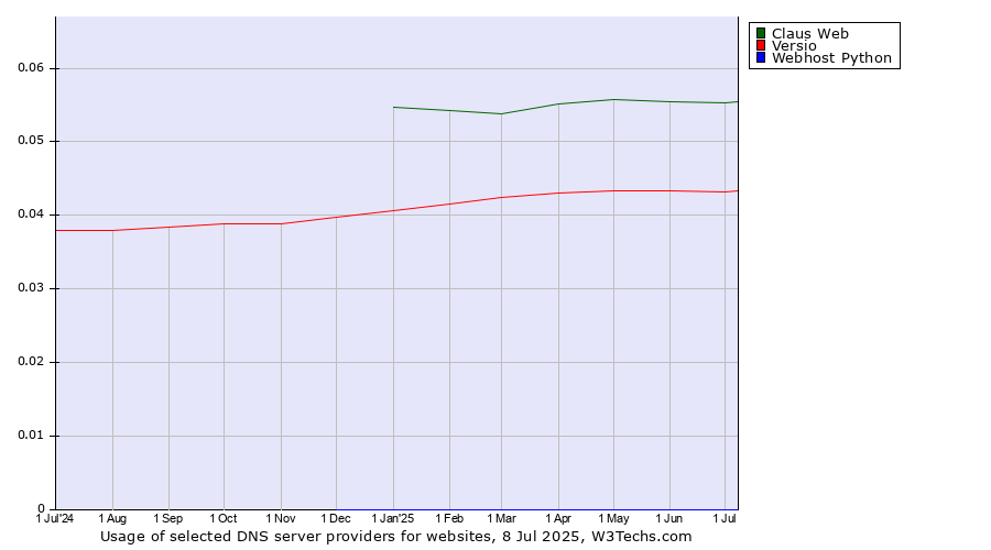 Historical trends in the usage of Claus Web vs. Versio vs. Webhost Python