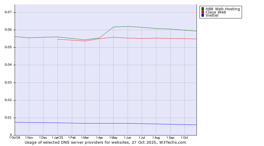 Historical trends in the usage of H88 Web Hosting vs. Claus Web vs. Viettel