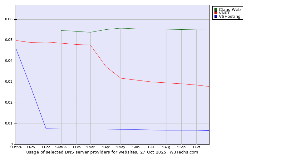 Historical trends in the usage of Claus Web vs. VNPT vs. VSHosting