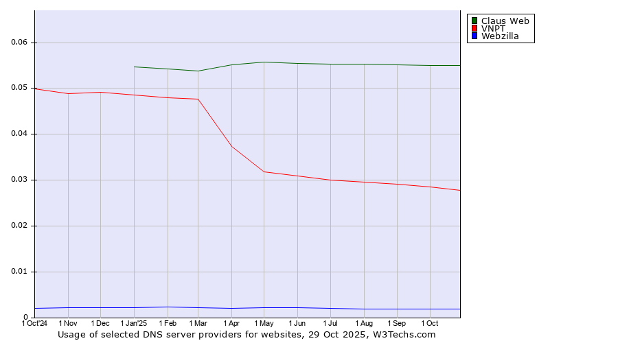 Historical trends in the usage of Claus Web vs. VNPT vs. Webzilla