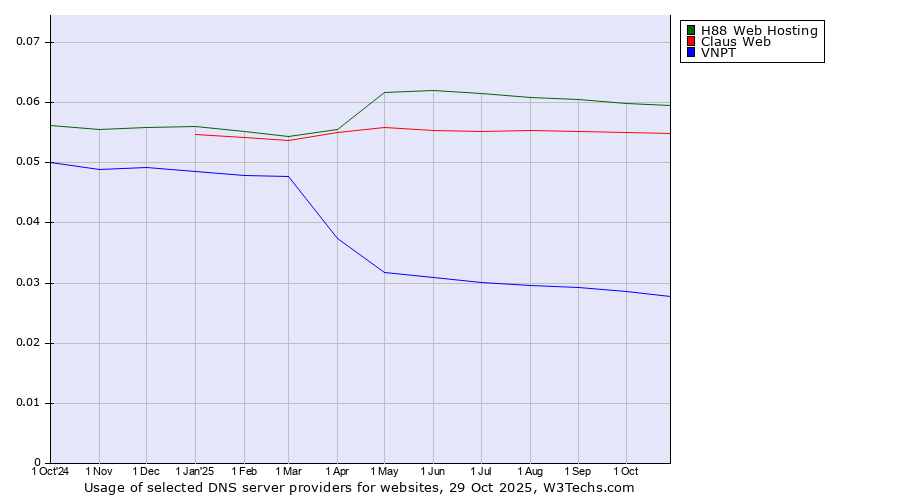 Historical trends in the usage of H88 Web Hosting vs. Claus Web vs. VNPT