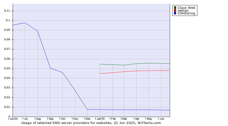 Historical trends in the usage of Claus Web vs. webgo vs. VSHosting