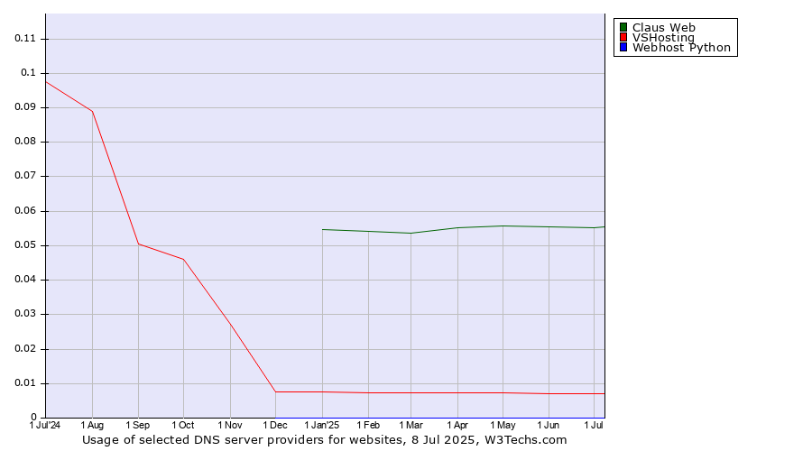 Historical trends in the usage of Claus Web vs. VSHosting vs. Webhost Python