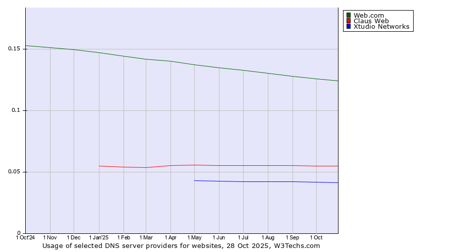 Historical trends in the usage of Web.com vs. Claus Web vs. Xtudio Networks