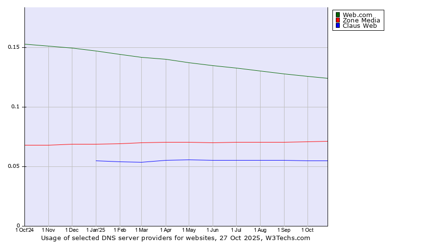 Historical trends in the usage of Web.com vs. Zone Media vs. Claus Web
