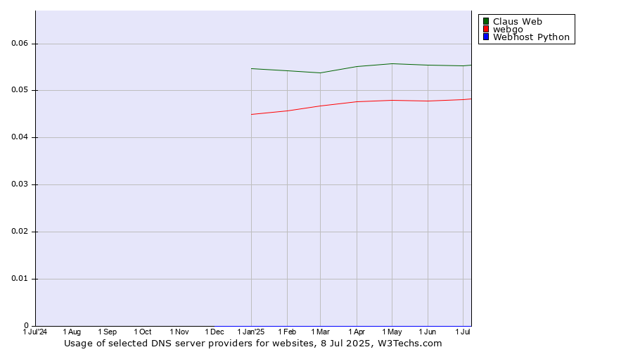Historical trends in the usage of Claus Web vs. webgo vs. Webhost Python