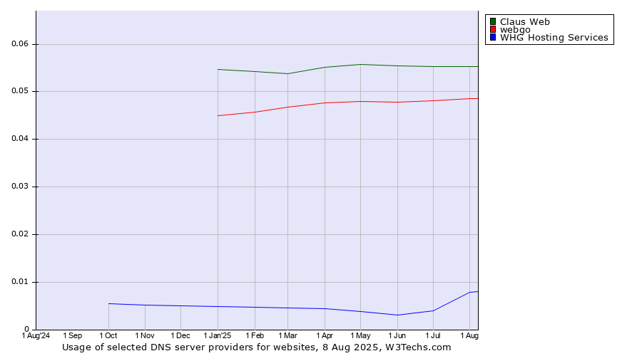 Historical trends in the usage of Claus Web vs. webgo vs. WHG Hosting Services
