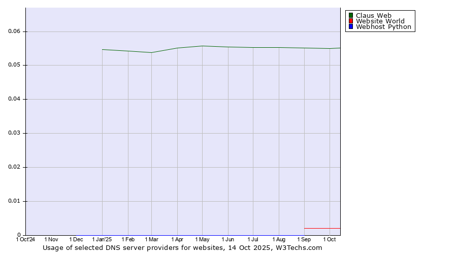 Historical trends in the usage of Claus Web vs. Website World vs. Webhost Python