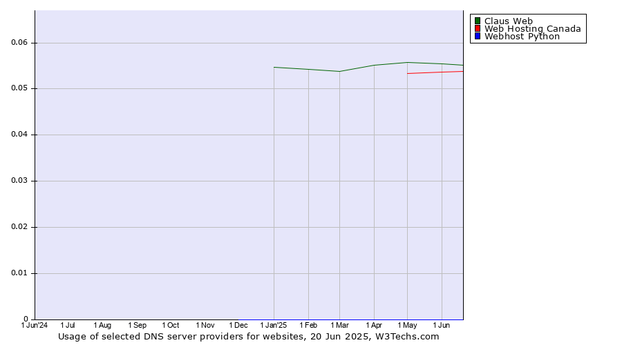 Historical trends in the usage of Claus Web vs. Web Hosting Canada vs. Webhost Python