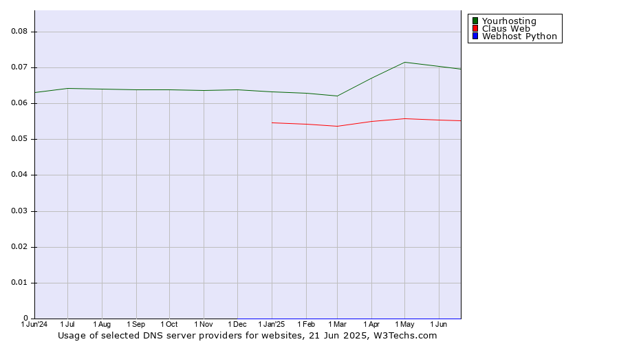 Historical trends in the usage of Yourhosting vs. Claus Web vs. Webhost Python