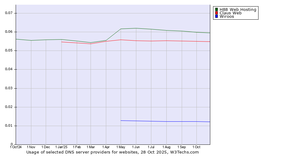Historical trends in the usage of H88 Web Hosting vs. Claus Web vs. Wiroos