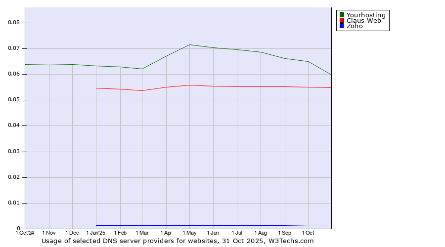 Historical trends in the usage of Yourhosting vs. Claus Web vs. Zoho