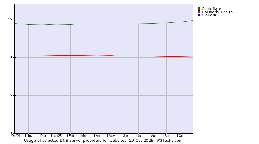 Historical trends in the usage of Cloudflare vs. GoDaddy Group vs. Cloud86