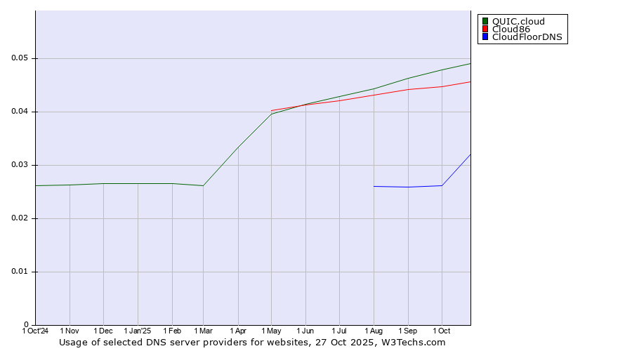 Historical trends in the usage of QUIC.cloud vs. Cloud86 vs. CloudFloorDNS