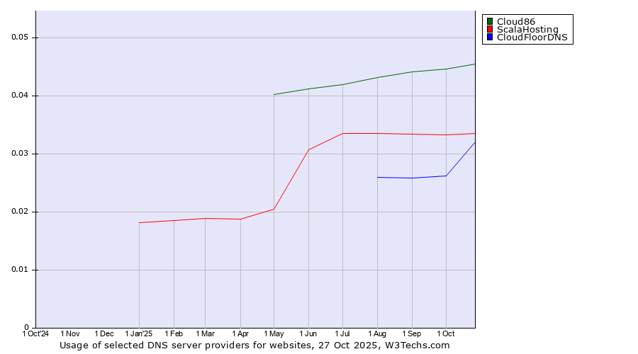 Historical trends in the usage of Cloud86 vs. ScalaHosting vs. CloudFloorDNS