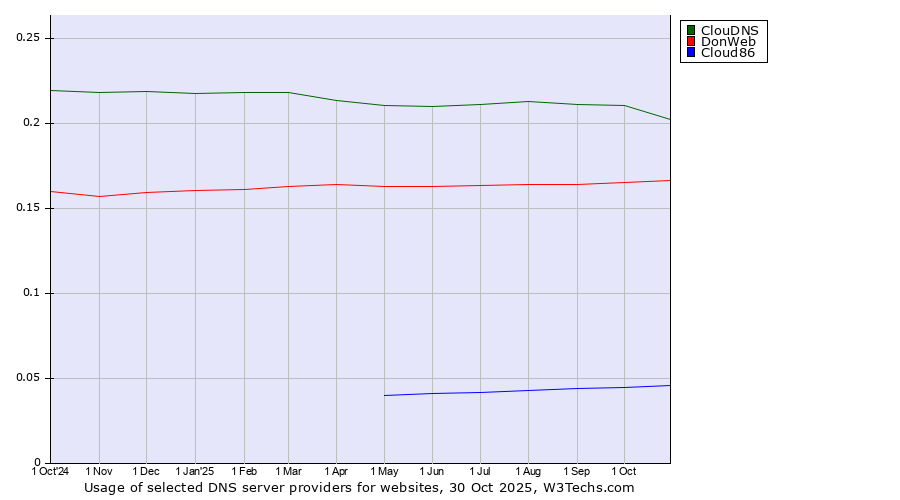 Historical trends in the usage of ClouDNS vs. DonWeb vs. Cloud86
