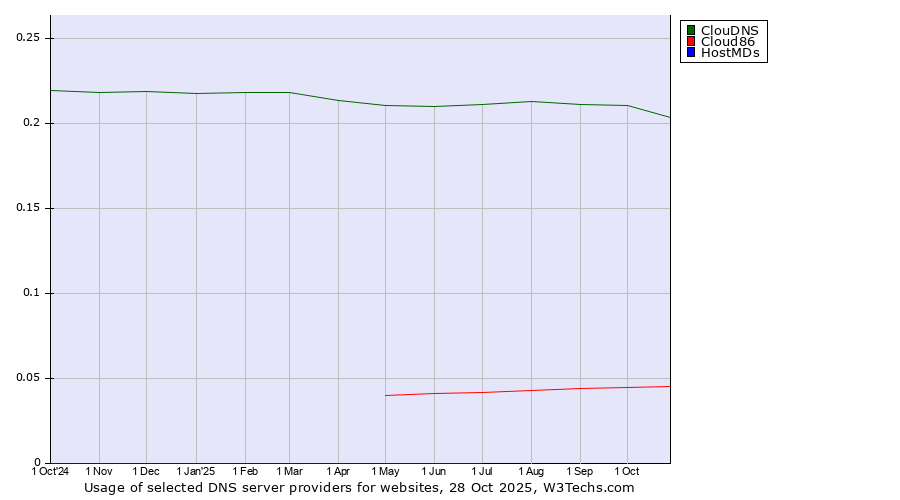 Historical trends in the usage of ClouDNS vs. Cloud86 vs. HostMDs