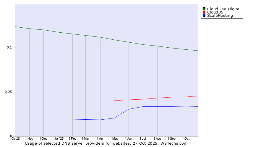 Historical trends in the usage of CloudOne Digital vs. Cloud86 vs. ScalaHosting