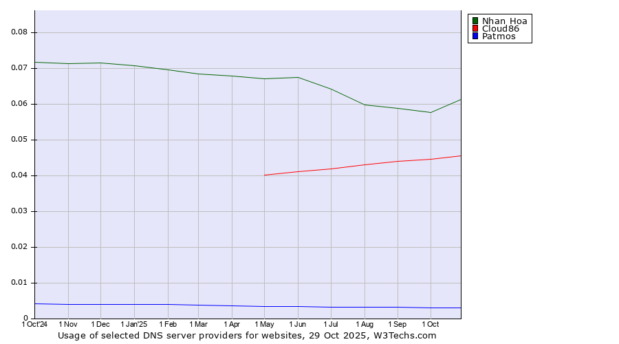 Historical trends in the usage of Nhan Hoa vs. Cloud86 vs. Patmos