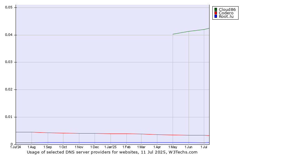 Historical trends in the usage of Cloud86 vs. Codero vs. Root.lu