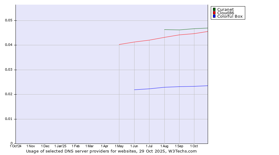 Historical trends in the usage of Curanet vs. Cloud86 vs. Colorful Box