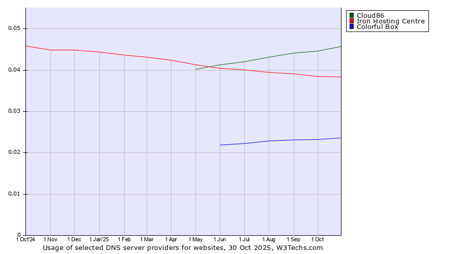 Historical trends in the usage of Cloud86 vs. Iron Hosting Centre vs. Colorful Box