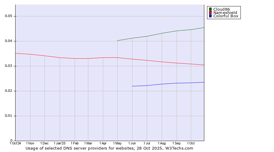 Historical trends in the usage of Cloud86 vs. Nameshield vs. Colorful Box