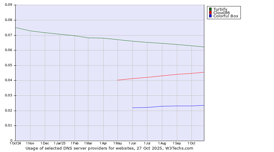 Historical trends in the usage of Turbify vs. Cloud86 vs. Colorful Box