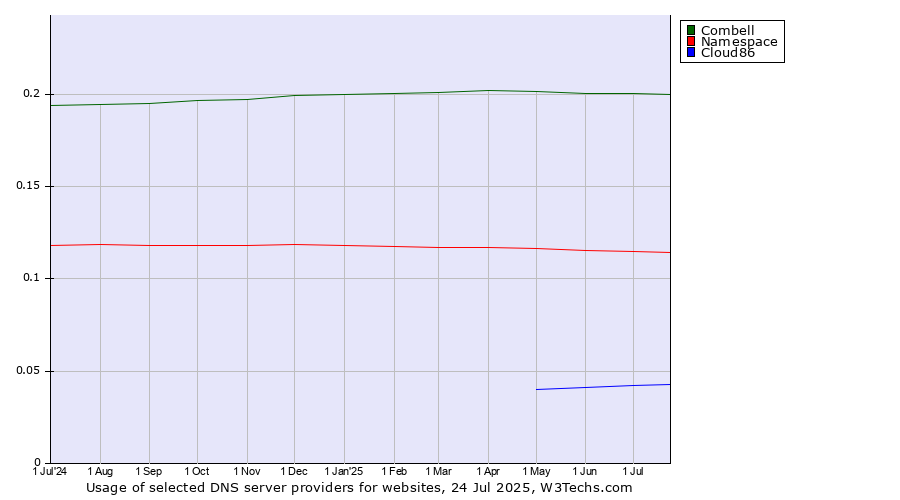 Historical trends in the usage of Combell vs. Namespace vs. Cloud86