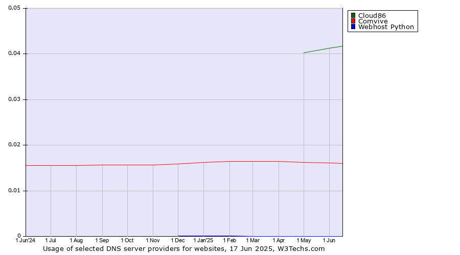 Historical trends in the usage of Cloud86 vs. Comvive vs. Webhost Python