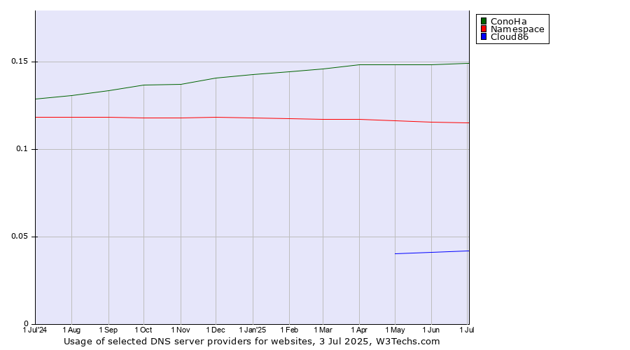 Historical trends in the usage of ConoHa vs. Namespace vs. Cloud86