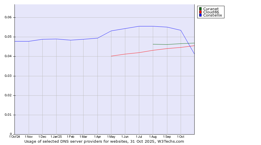 Historical trends in the usage of Curanet vs. Constellix vs. Cloud86