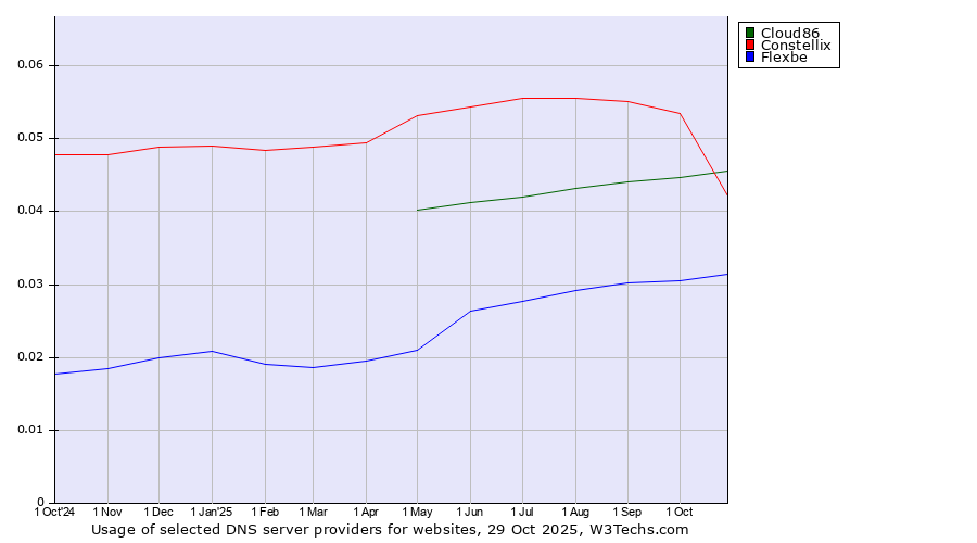 Historical trends in the usage of Cloud86 vs. Constellix vs. Flexbe