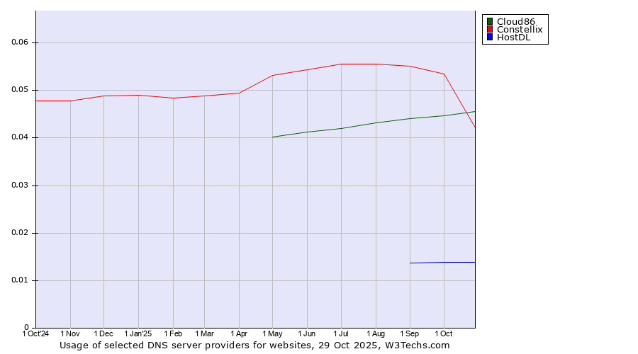 Historical trends in the usage of Constellix vs. Cloud86 vs. HostDL