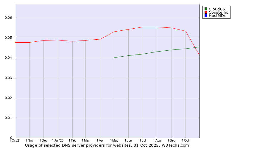 Historical trends in the usage of Cloud86 vs. Constellix vs. HostMDs