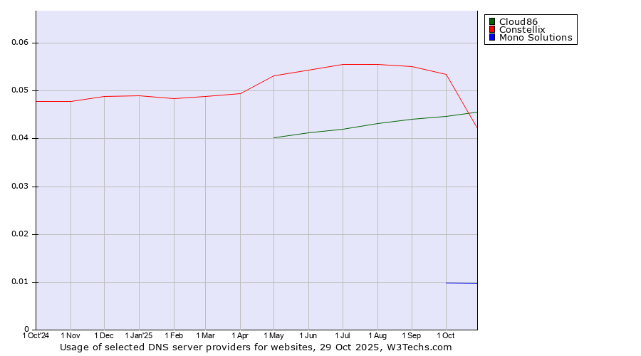 Historical trends in the usage of Constellix vs. Cloud86 vs. Mono Solutions